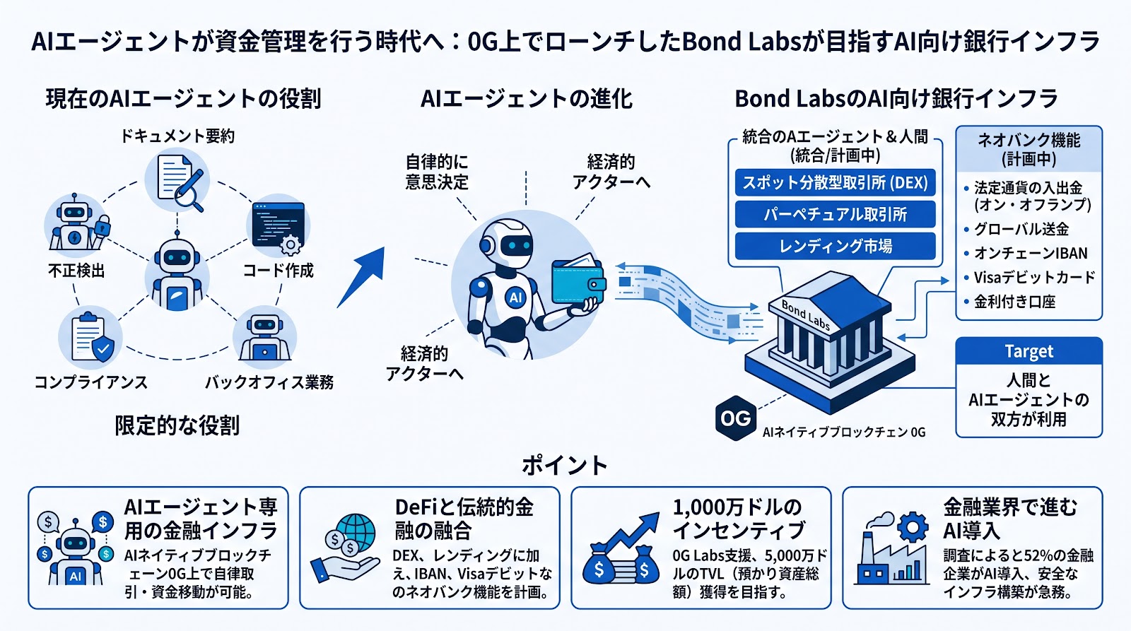 AIエージェントが資金管理を行う時代へ：0G上でローンチしたBond Labsが目指すAI向け銀行インフラ