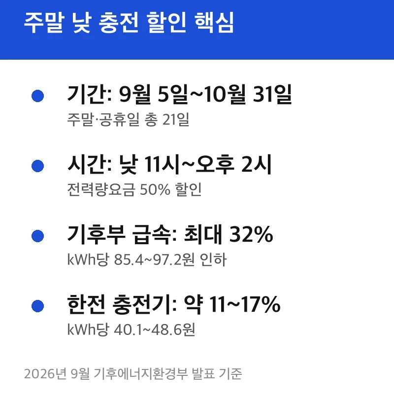 주말 낮 충전 할인 핵심