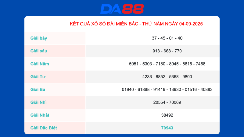 Kết quả xổ số Miền Bắc ngày 4/9/2025