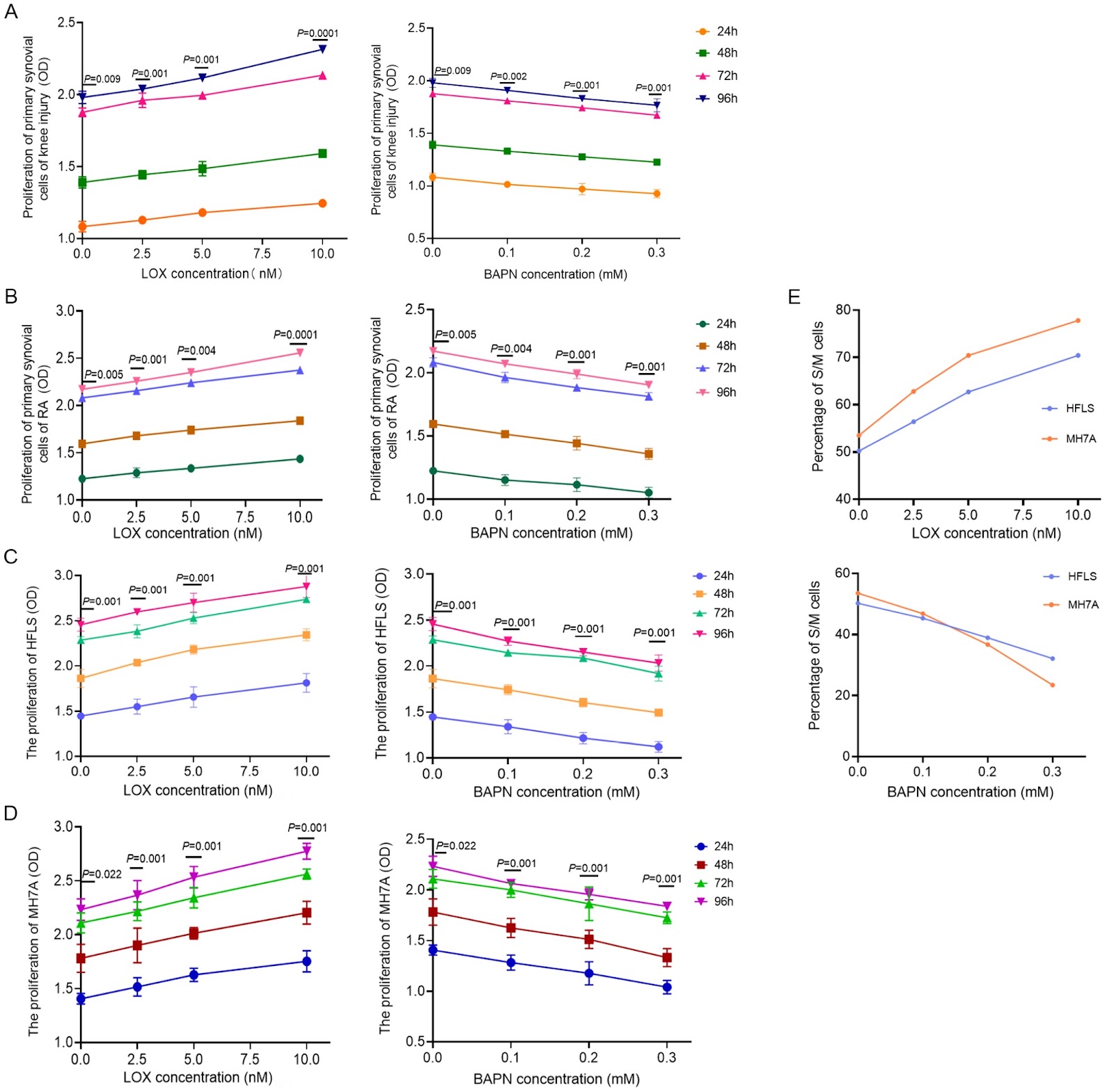 Lysyl oxidase exacerbates rheumatoid arthritis through promoting angiogenesis and the proliferation of fibroblast-like synoviocytes