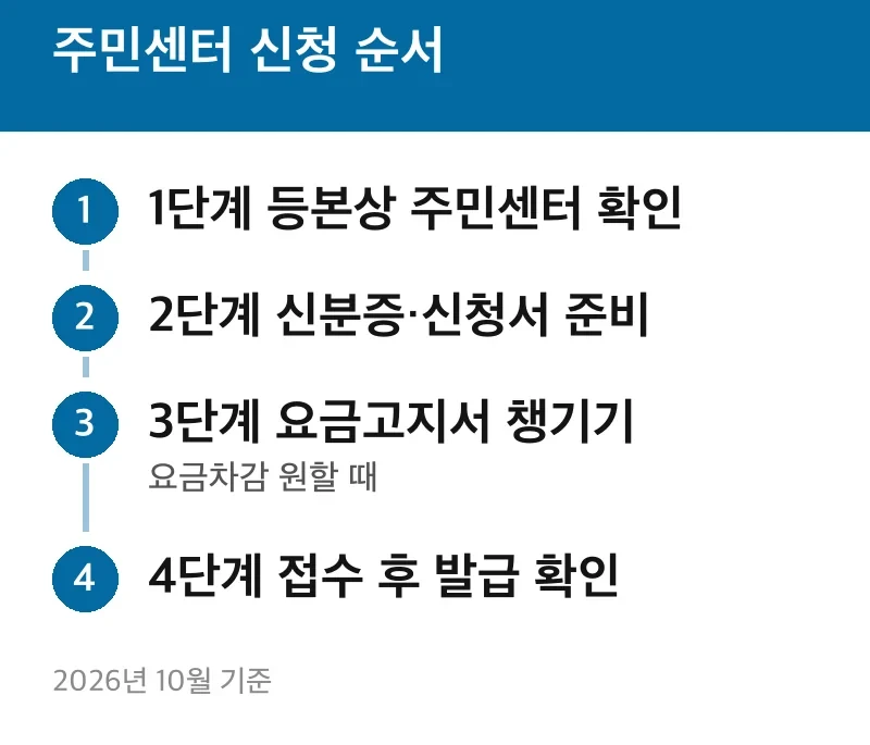 주민센터 신청 순서