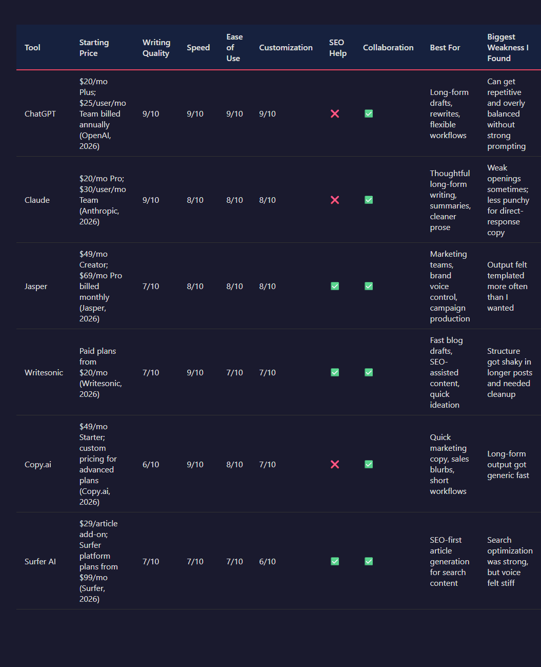 A polished comparison table visual for AI writing tools with columns for quality, speed, pricing, ease of use, SEO features, and best use case, clean SaaS-style design