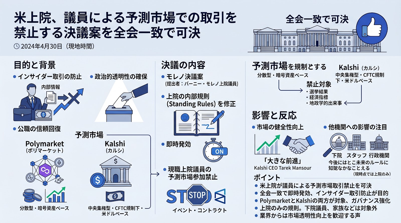 米上院、議員による予測市場での取引を禁止する決議案を全会一致で可決