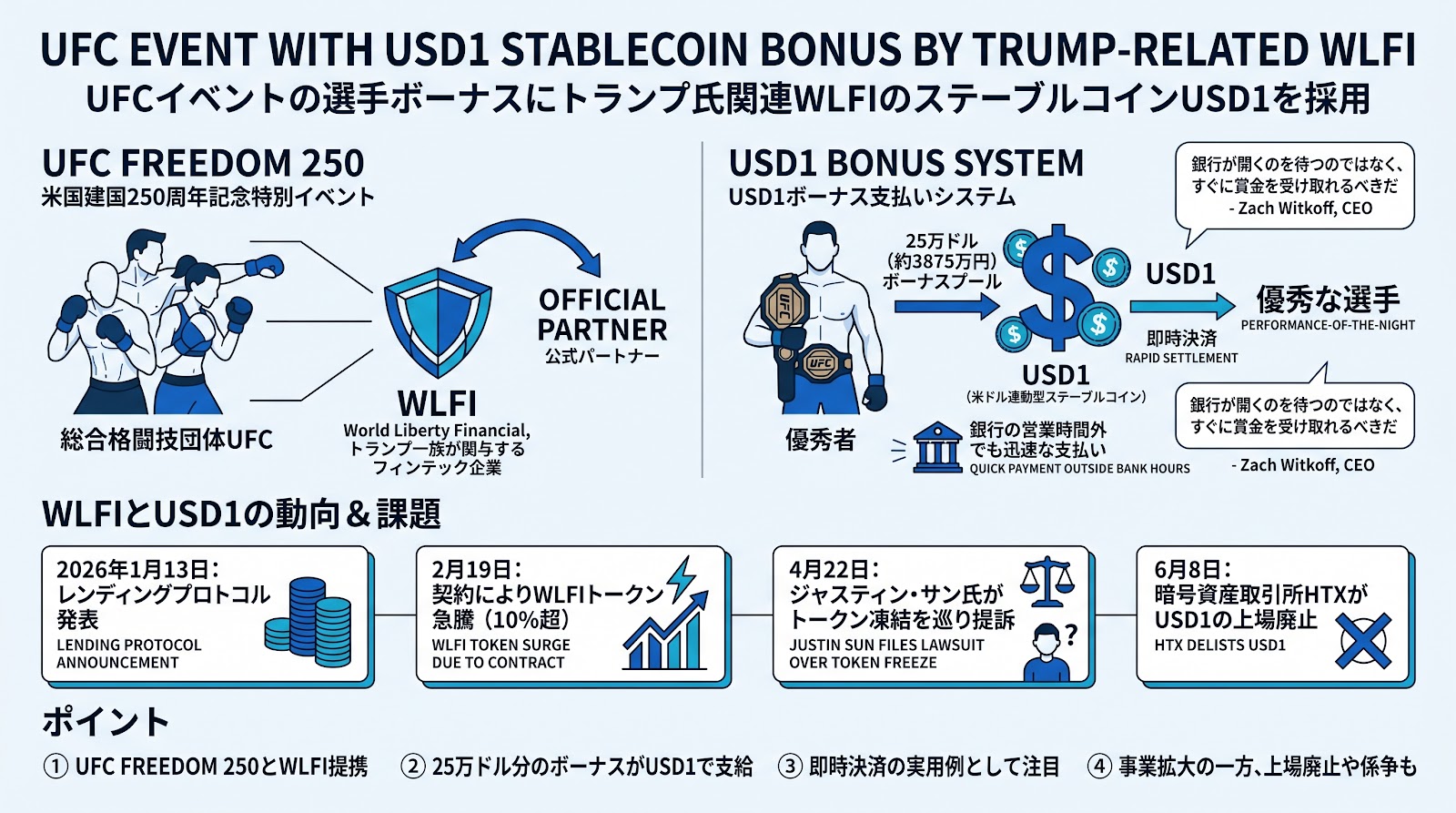 UFCイベントの選手ボーナスにトランプ氏関連WLFIのステーブルコインUSD1を採用