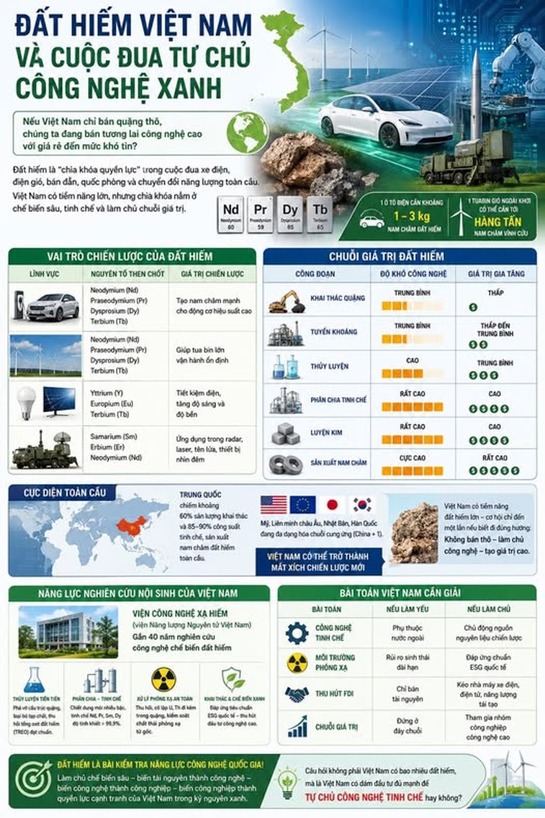 Có thể là hình ảnh về bản đồ và văn bản cho biết 'ĐẤT HIẾM VIỆT NAM VÀ CUỘC ĐUA TỰ CHỦ CÔNG NGHỆ XANH Nếu Nam chi bán quặng thô, đang công nghệ hiểm chìa quyền phòng điện, trong cuộc dua chuyển năng amo trị. chế làm A LÍNH NGUYÊN cH6T 10oBeνCAИKHOЙΝE 1-3kg AMCHAMGAT HEM CAΤι CHIẾN LƯỢC HÀNG TAN CÔNG ĐỘ CÔNG NGHỆ GIÁT TĂNG GiúptuabinLon TRUNG điện, LUYỆN CAO Samarium RUNG Neodymium( CAD CAD CỰCCAO B000 ATCAD 60000 cũngs chuối ounging NĂNG NGHIÊN CỨU CỦA VIỆT NAM làm BAI TOÁN TOẢN ghệ NAM CẦN GIẢI biế LÀM หน้กส่นาช ครรงบ nguyên PHONG wW.TUAC&CIESENX de CHUỞIG เ้ thành TINH'