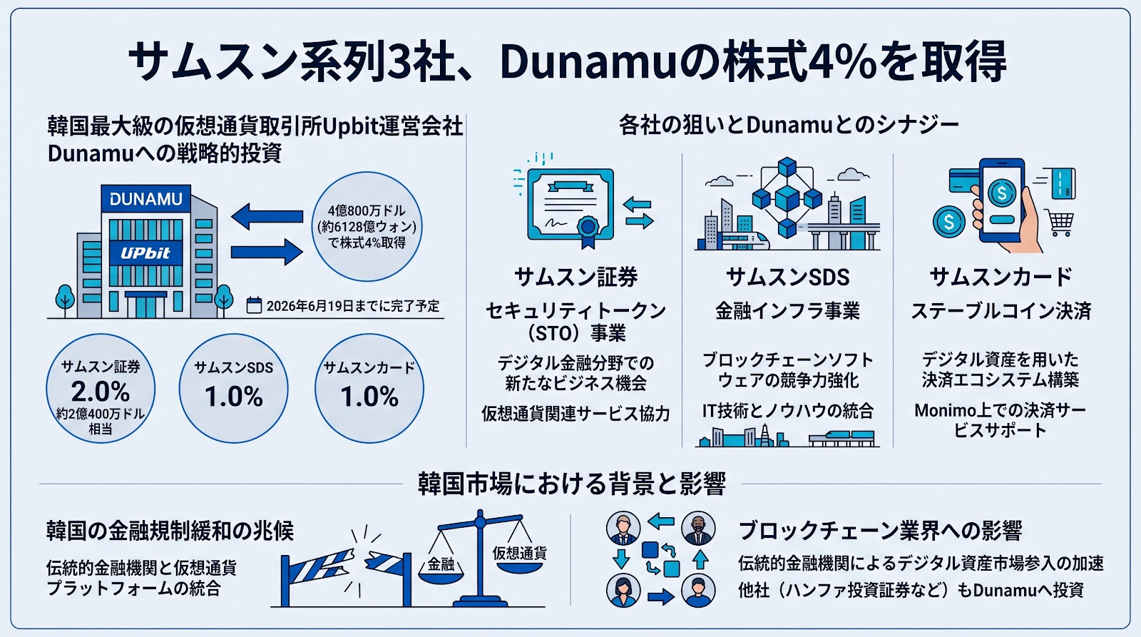 サムスン系列3社が韓国Upbit運営会社Dunamuの株式4パーセントを4億800万ドルで取得へ