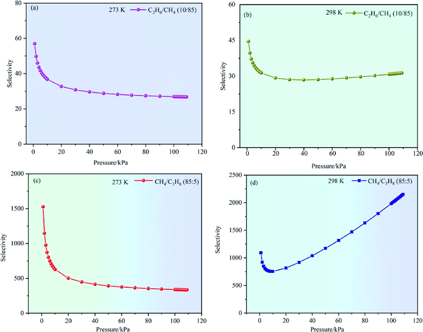 Efficient adsorption separation of methane from C2-C3 hydrocarbons in a Co(II)-nodes metal-organic framework
