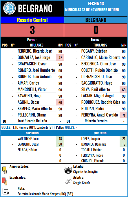 Formación Fecha 13 - Rosario Central vs Rosario Central