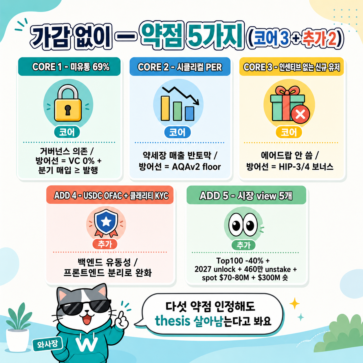 약점 5가지 가감 없이 — 코어 3개(미유통 69% / 시클리컬 PER 18x / 인센티브 없는 신규 유저) + 추가 2개(USDC OFAC + 클래리티 KYC / 시장 view 5개)