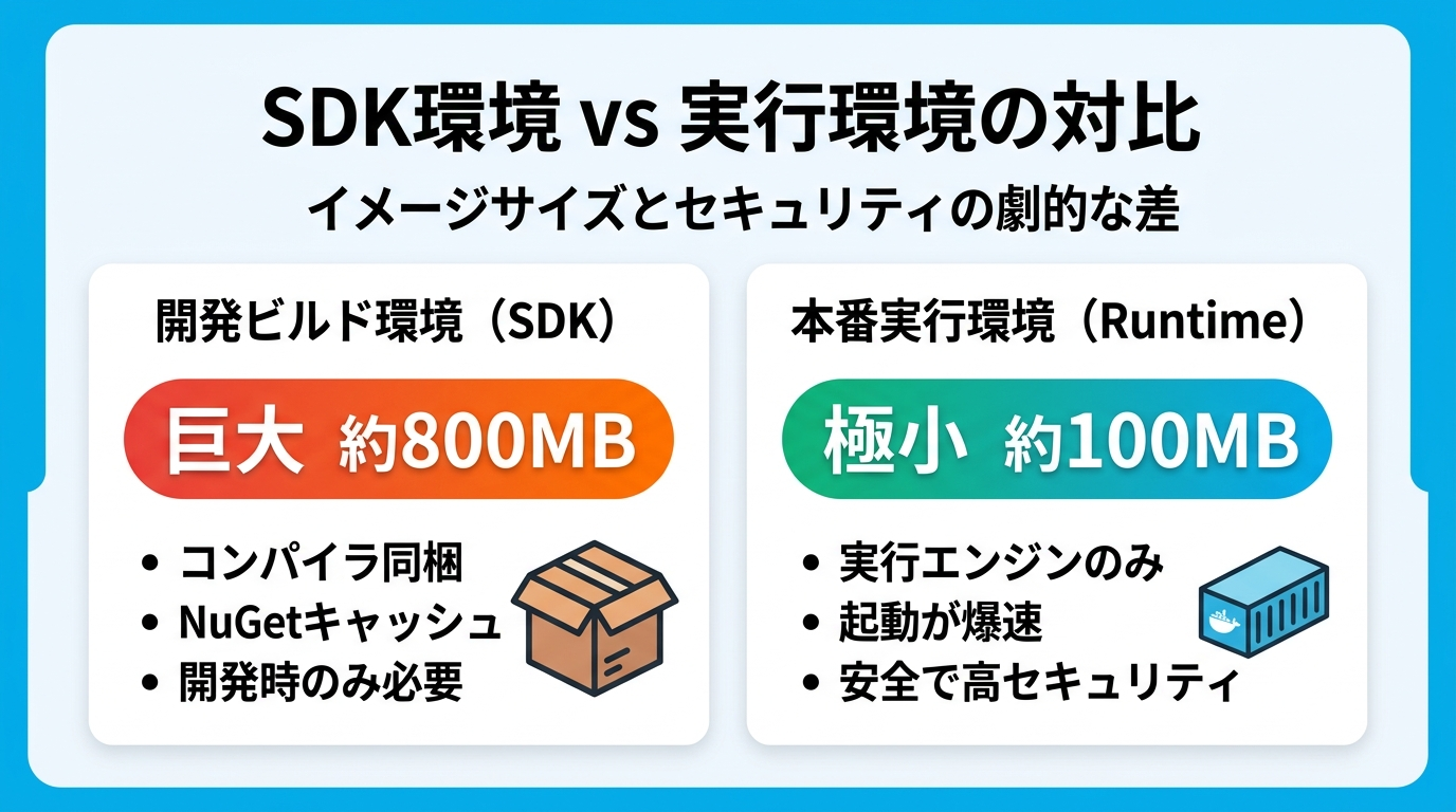 SDK環境 vs 実行環境の対比