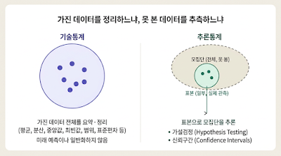 [빅데이터분석기사 필기 합격 치트키] 기술통계 vs 추론통계