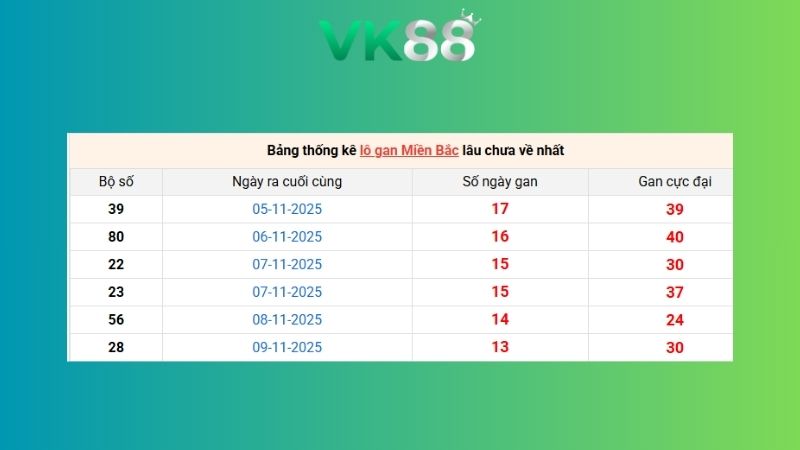 Bảng thống kê lô gan miền Bắc lâu chưa về nhất