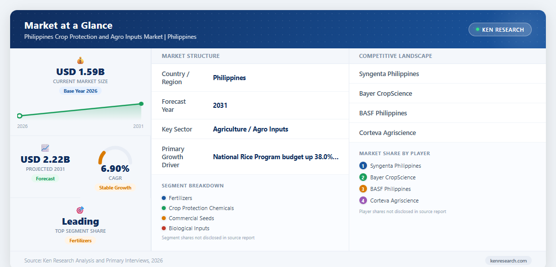 Market at a Glance - Philippines Crop Protection and Agro Inputs Market