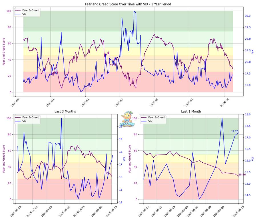 Fear & Greed + VIX