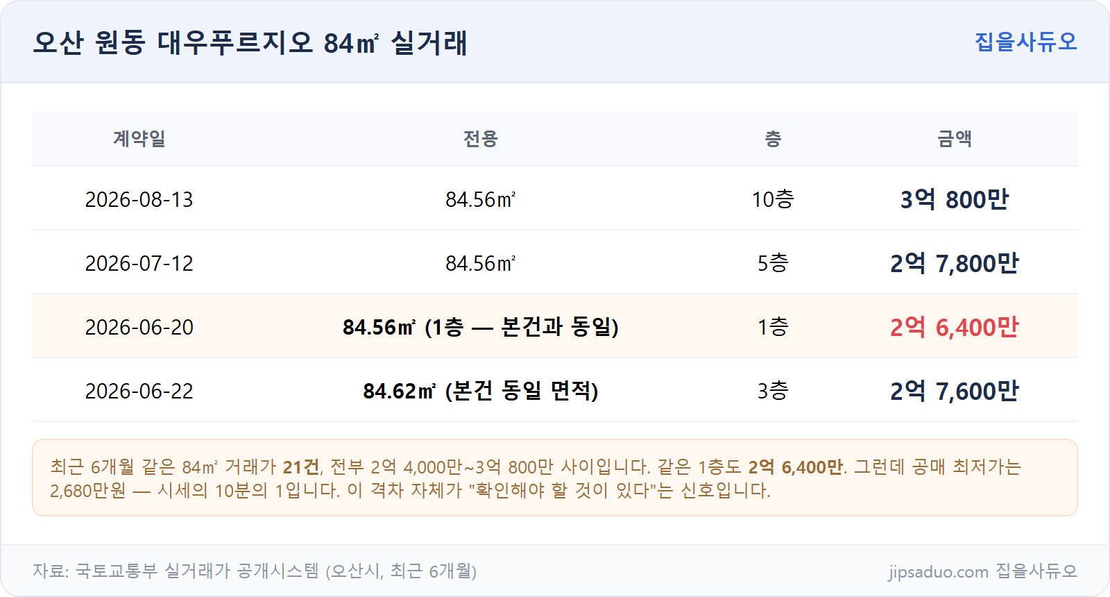 대우푸르지오 84㎡ 실거래