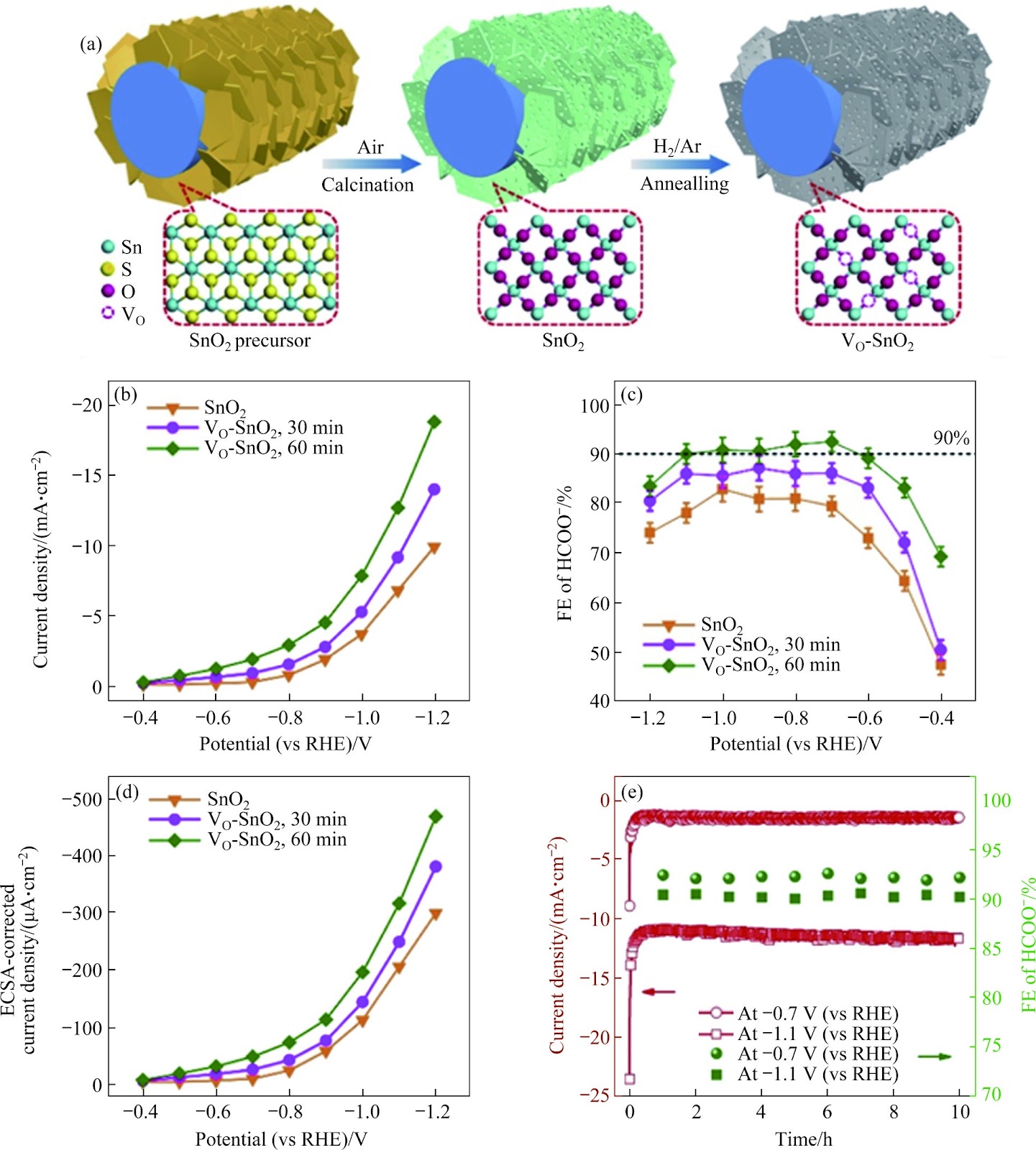 Advances in Sn-based electrocatalysts for selective reduction of CO2 to formate