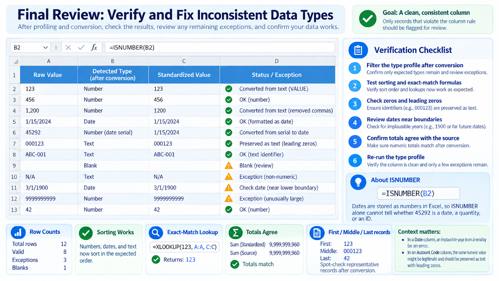 Excel data-type verification checking text, numbers, dates, blanks, sorting, and formula behavior after cleanup