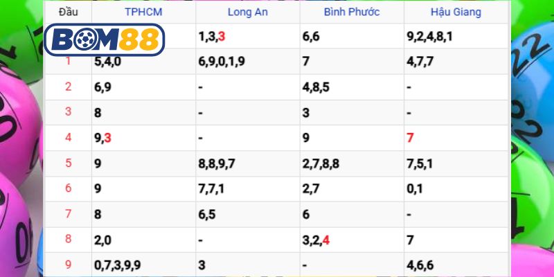 Soi cầu tiềm năng Xổ Số Miền Nam ngày 10/01/2026 cùng Bom88
