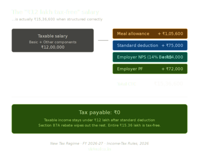 Your "12 Lakh Tax-Free" Salary Can Actually Be ₹15.36 Lakh. Here's How.
