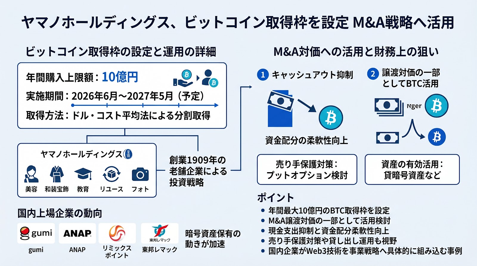 ヤマノホールディングス、年間最大10億円のビットコイン取得枠を設定 M&A戦略への活用を視野