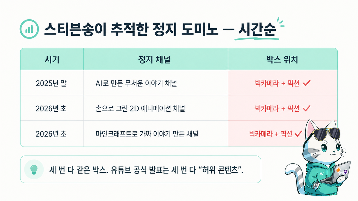 스티븐송이 추적한 정지 도미노 시간순 — 세 번 다 같은 박스