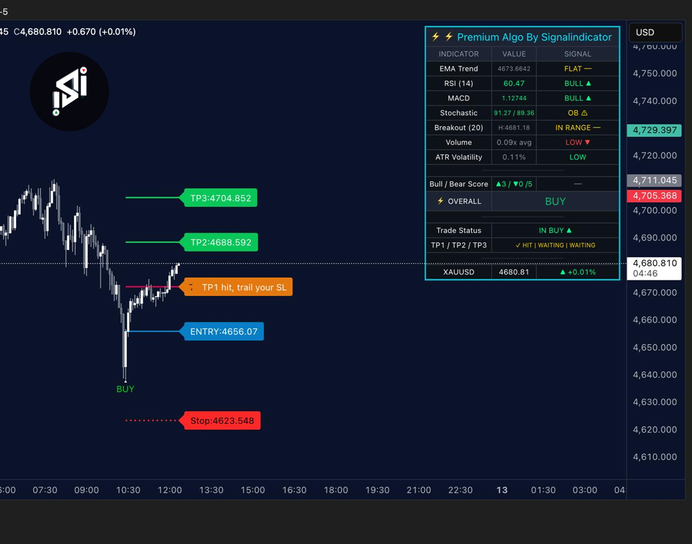 Community trading win