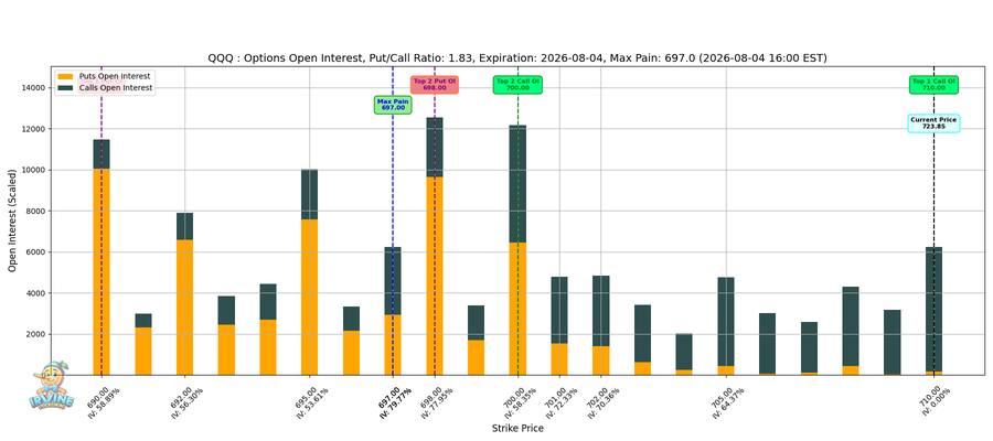 QQQ Options