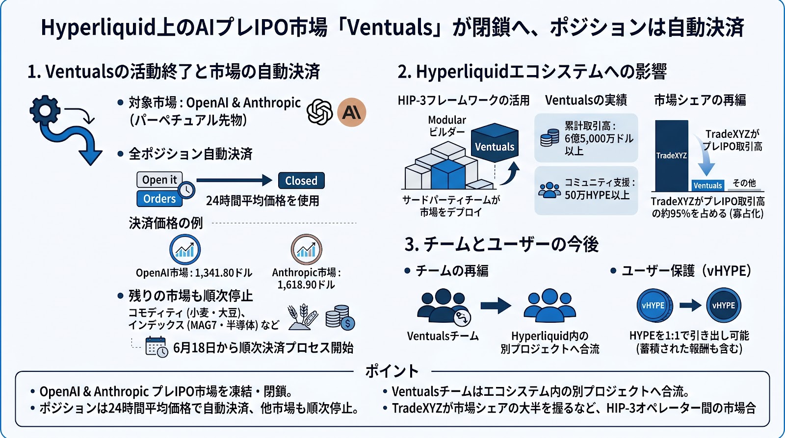 Hyperliquid上のAIプレIPO市場「Ventuals」が閉鎖へ、ポジションは自動決済