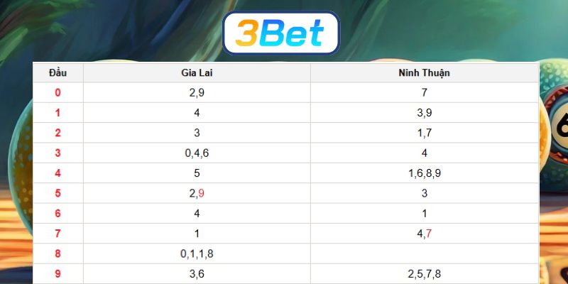 Bắt lô đẹp Miền Trung ngày 06/02/2026 cùng 3BET