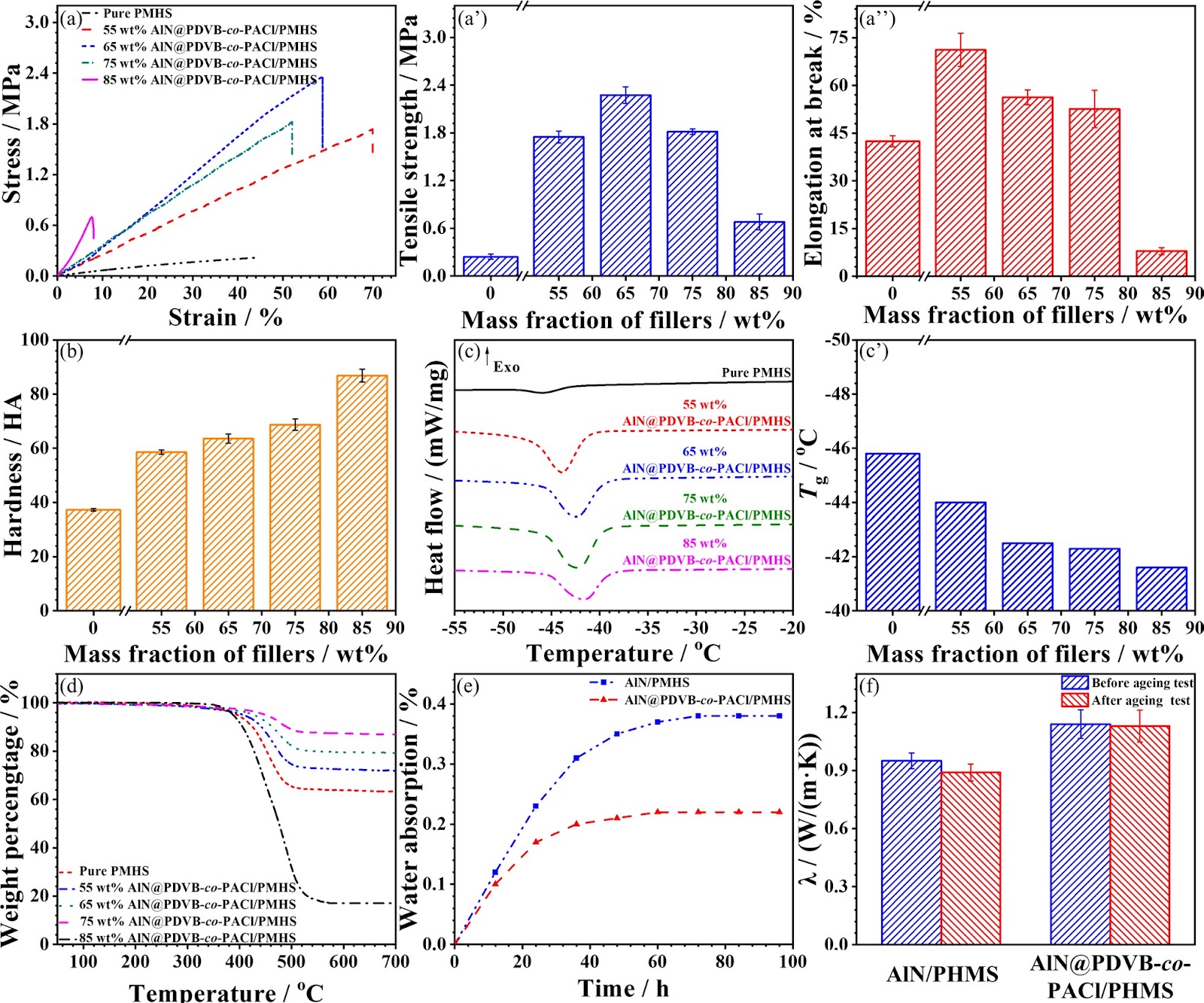 Functionalized Aluminum Nitride for Improving Hydrolysis Resistances of Highly Thermally Conductive Polysiloxane Composites