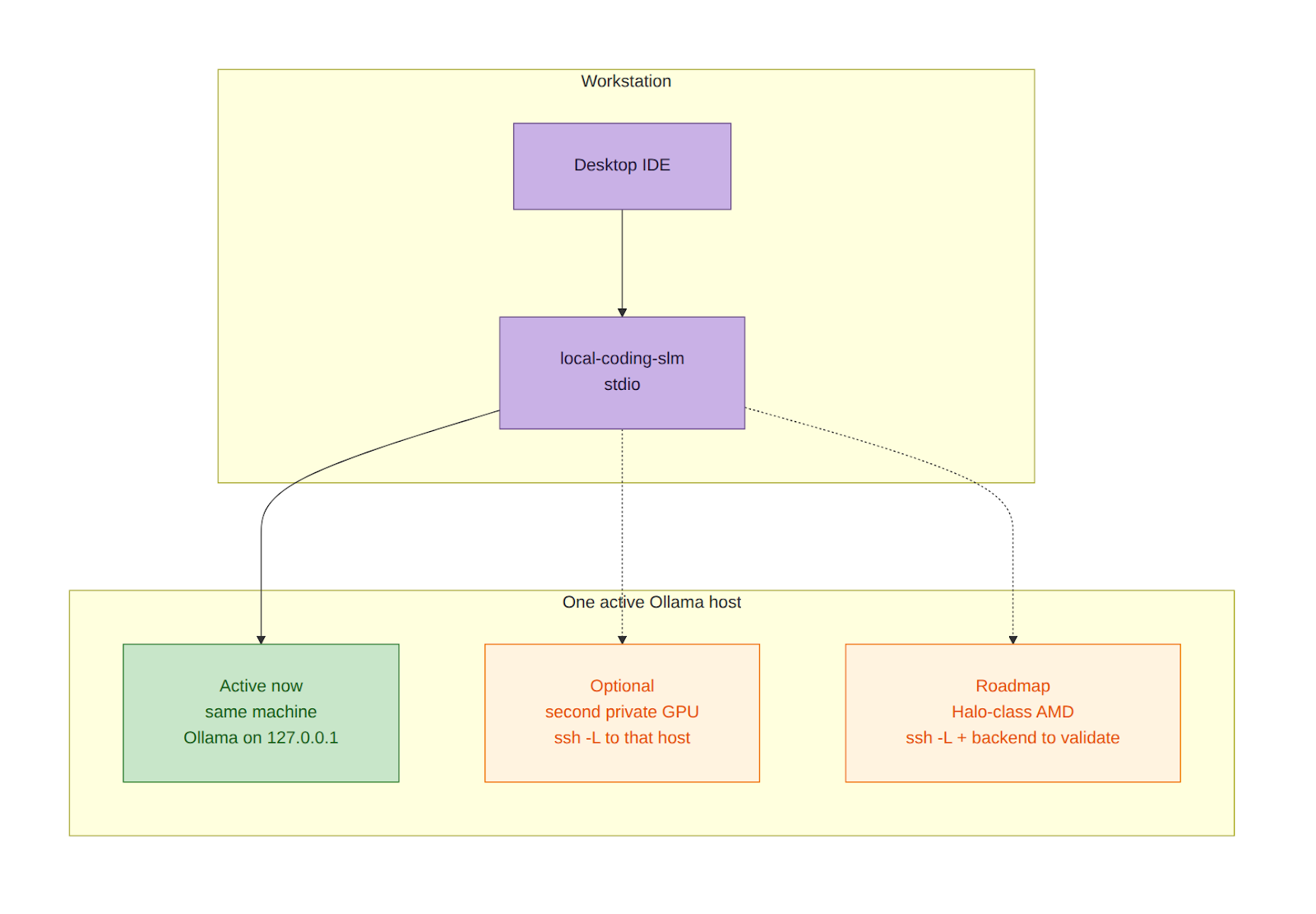 Deployment variants: same-machine Ollama now; optional second private GPU over SSH; later Halo-class AMD with Ollama and ROCm over SSH