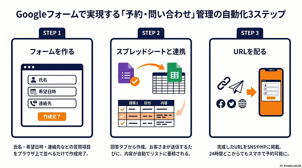 Googleフォーム受付の3ステップ