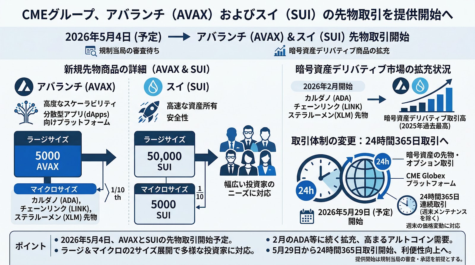 CMEグループ、5月4日よりアバランチおよびスイの先物取引を提供開始