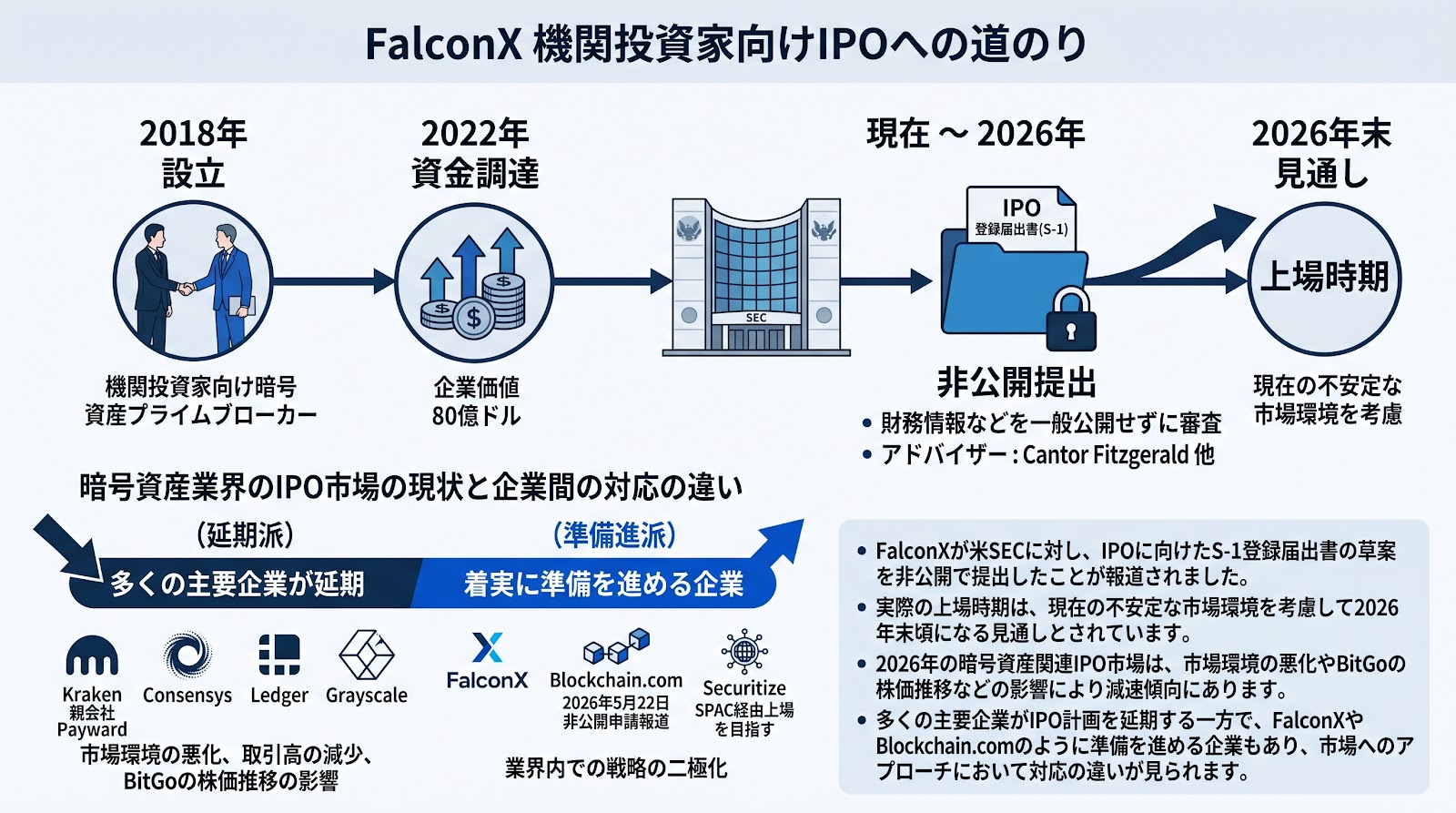 機関投資家向け暗号資産ブローカーFalconXが米SECにIPO申請書を非公開提出、上場は2026年末の見通し
