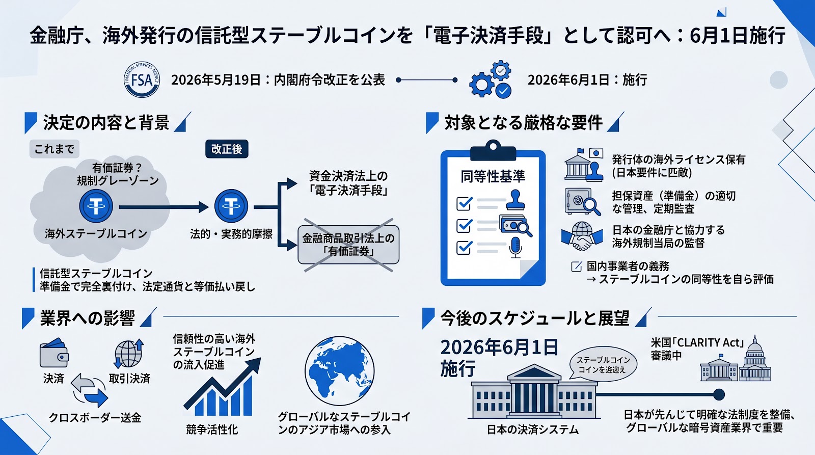 金融庁、海外発行の信託型ステーブルコインを「電子決済手段」として認可へ：6月1日施行