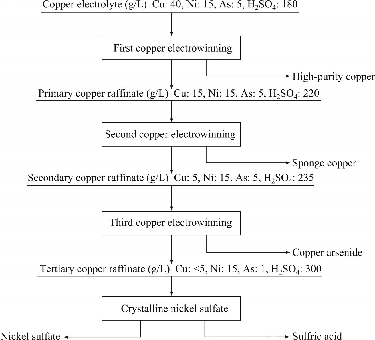 Arsenic removal in copper electrolyte: A review and future prospects