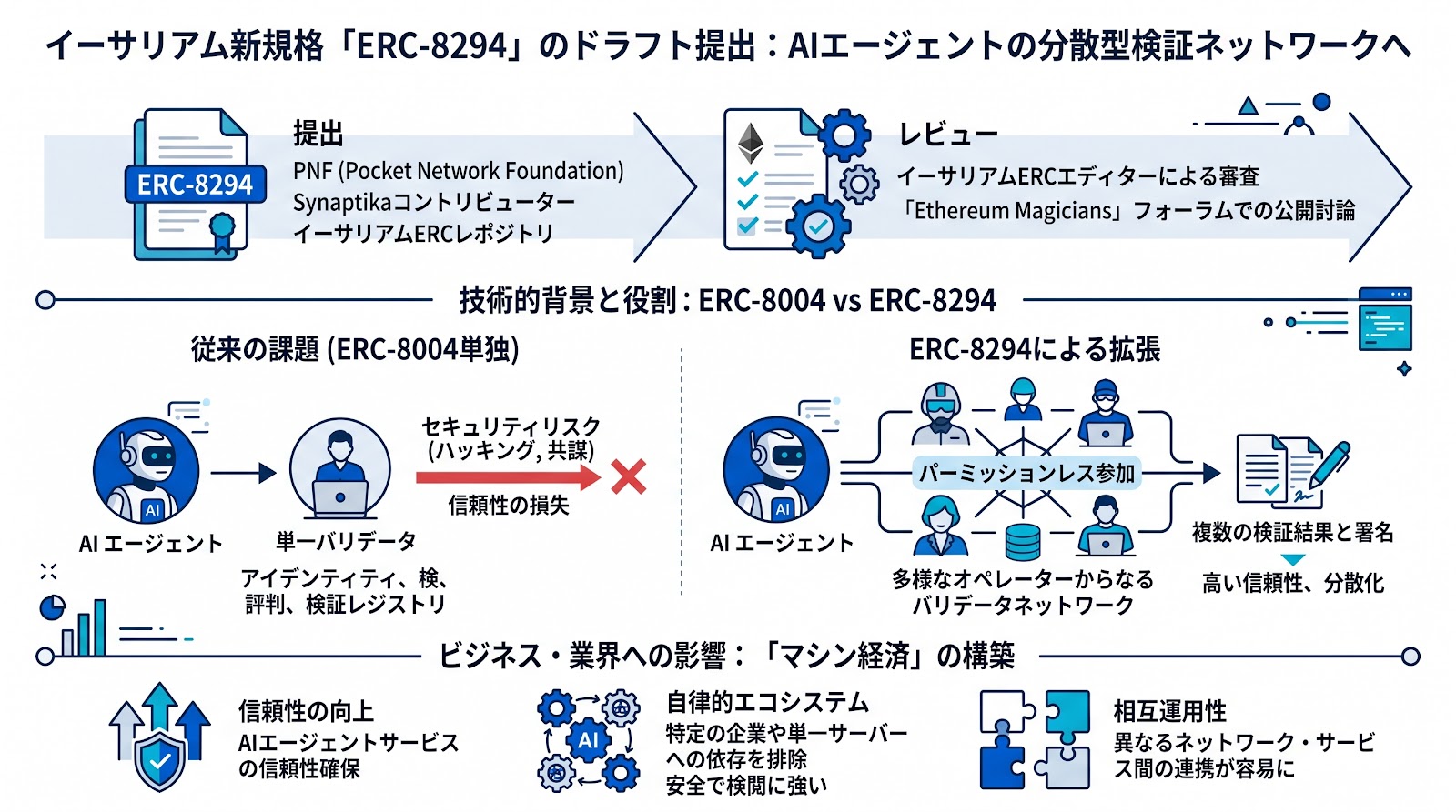 イーサリアム新規格「ERC-8294」のドラフトが提出、AIエージェントの分散型検証ネットワークの実現へ