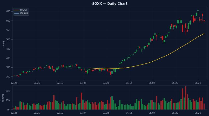 SOXX Daily