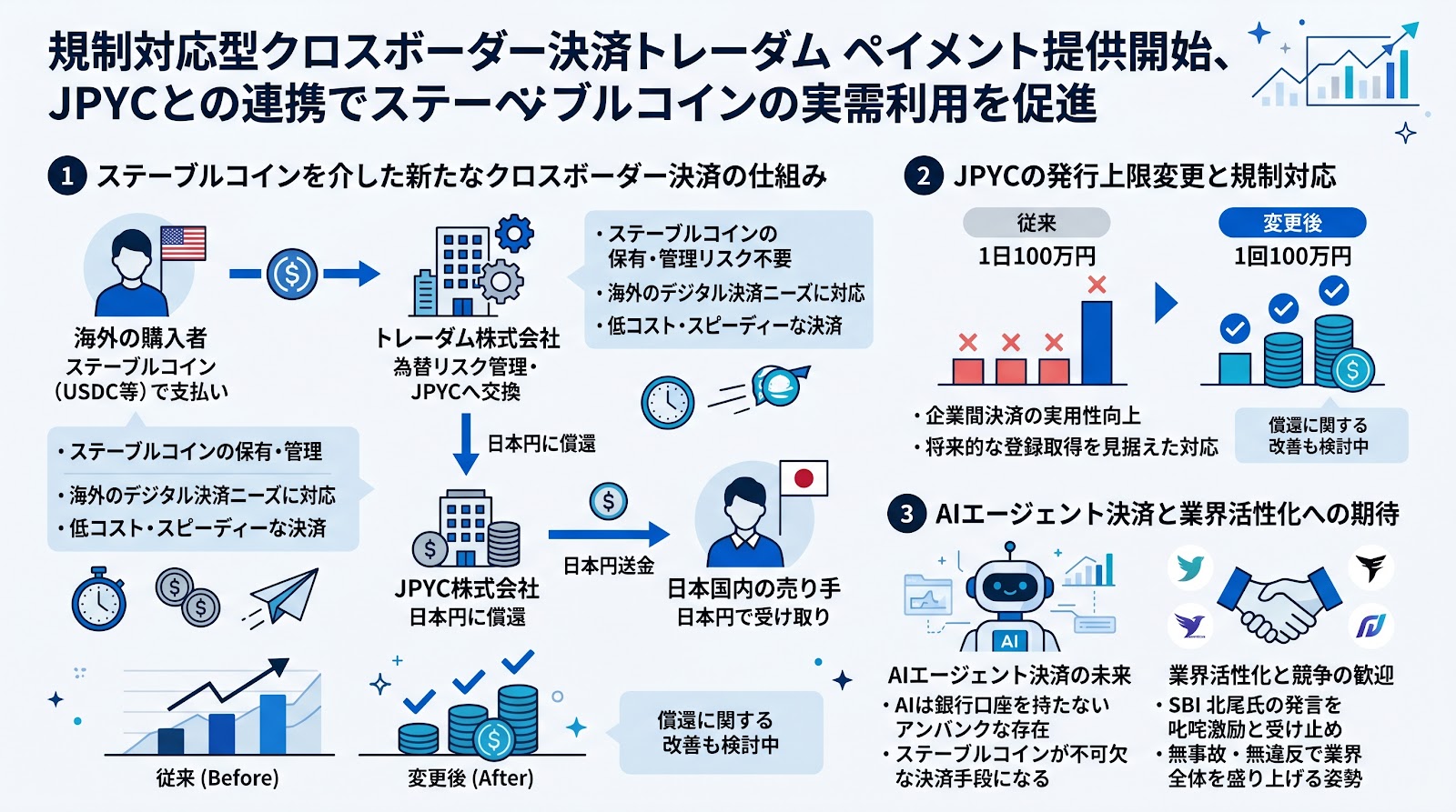 規制対応型クロスボーダー決済トレーダム ペイメント提供開始、JPYCとの連携でステーブルコインの実需利用を促進