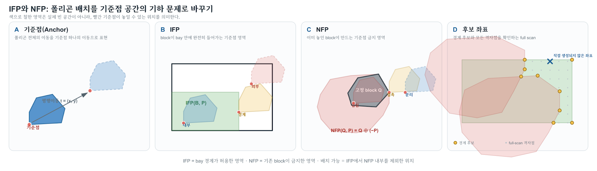 IFP, NFP 시각화