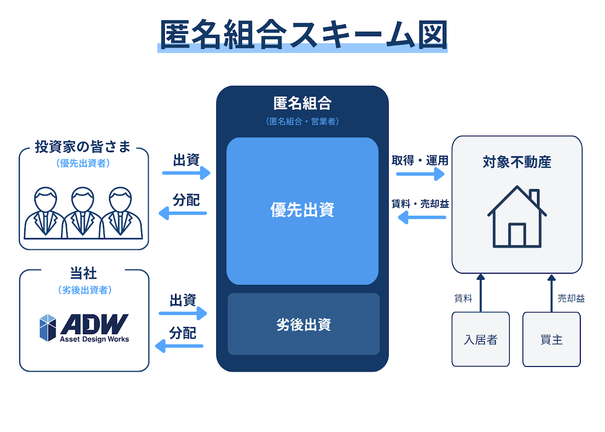 不動産クラウドファンディングの匿名組合スキーム図