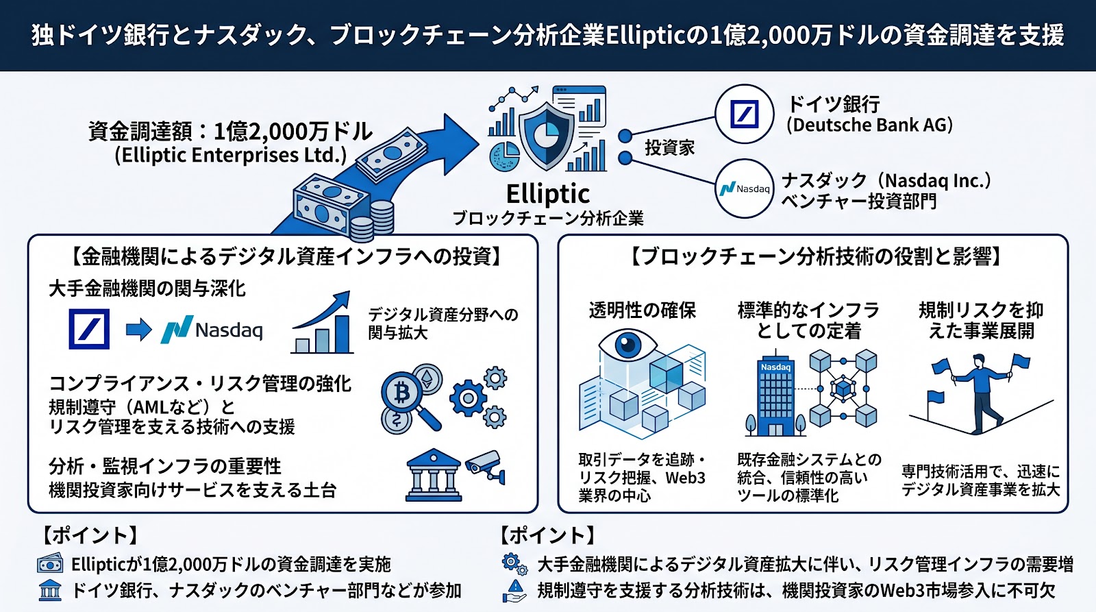 独ドイツ銀行とナスダック、ブロックチェーン分析企業Ellipticの1億2,000万ドルの資金調達を支援