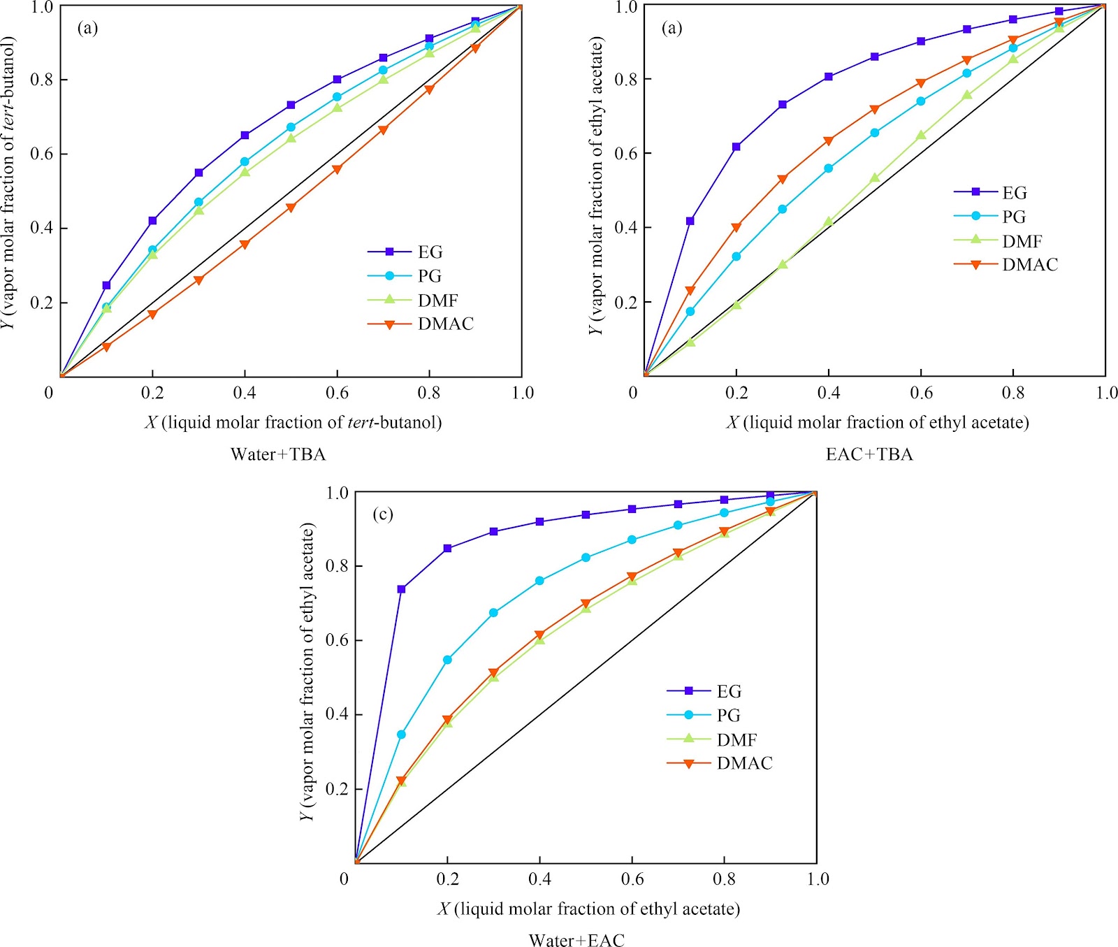 Environmental, economic and exergy analysis of separation of ternary azeotrope by variable pressure extractive distillation based on multi-objective optimization