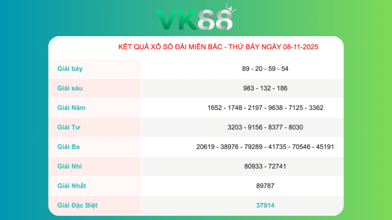 Kết quả xổ số Miền Bắc ngày 8/11/2025