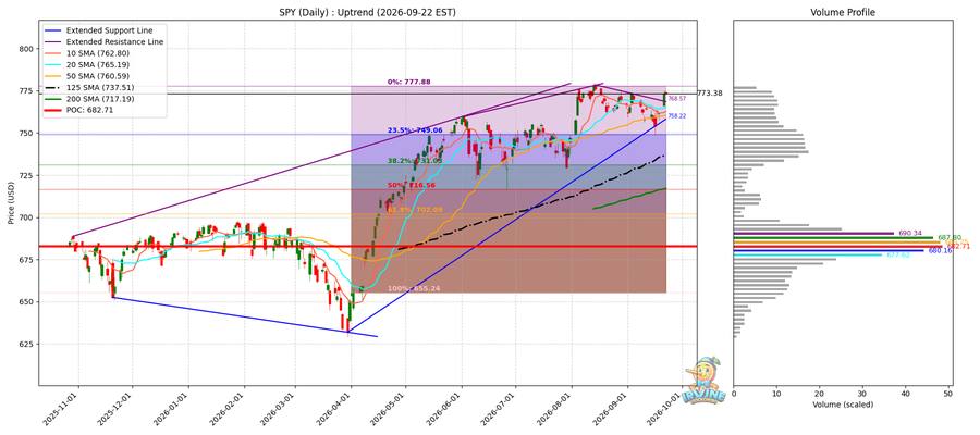 SPY Daily