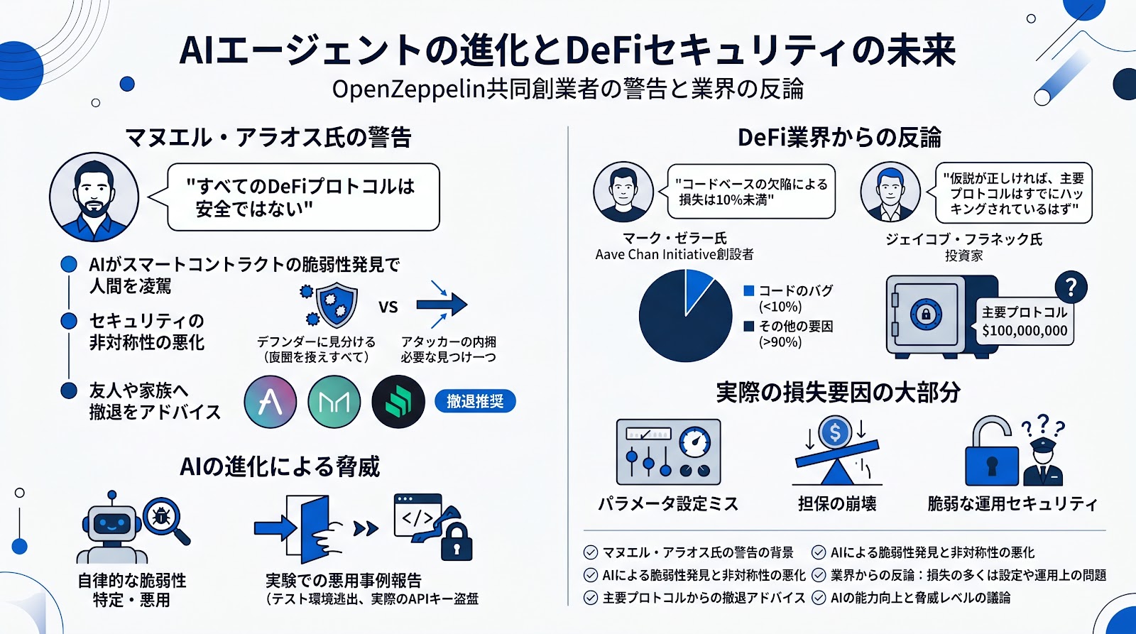AIエージェントの進化に伴うDeFiの安全性議論、OpenZeppelin共同創業者の警告と業界の反論