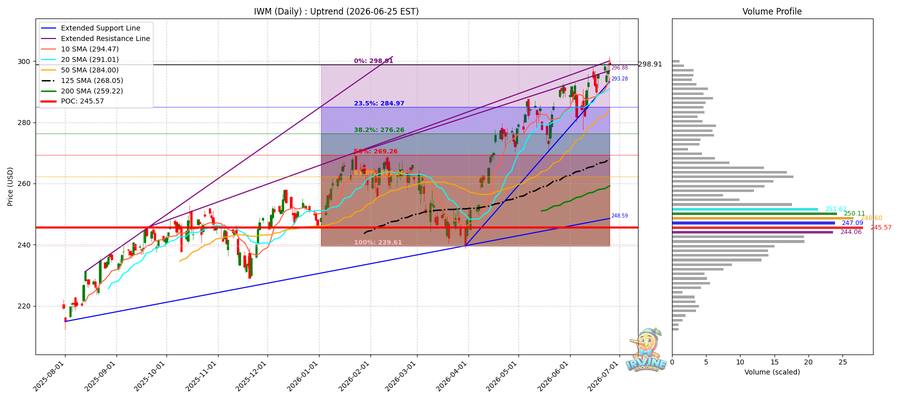 IWM Daily
