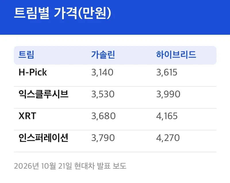 트림별 가격(만원)