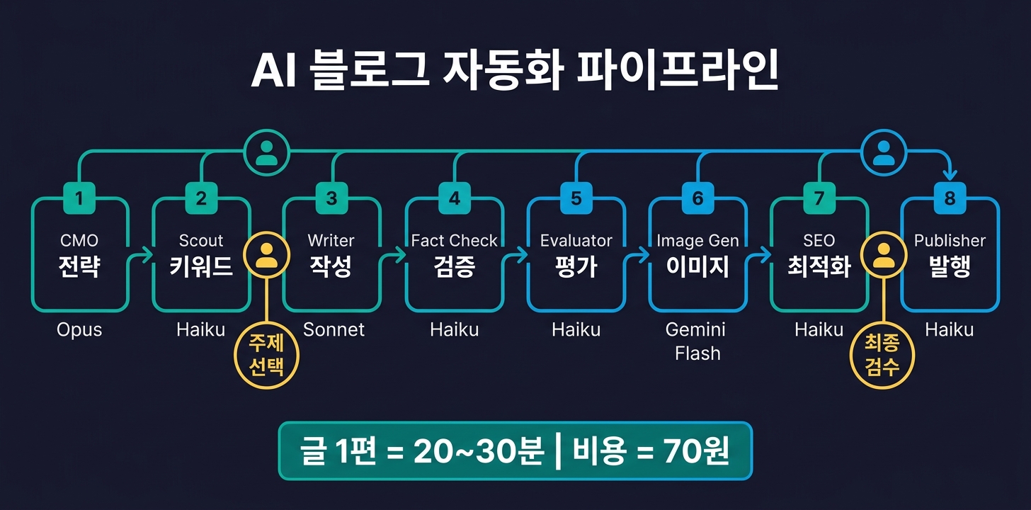 블로그 자동화 파이프라인 — CMO에서 Publisher까지 8단계 흐름과 인간 개입 포인트 2곳