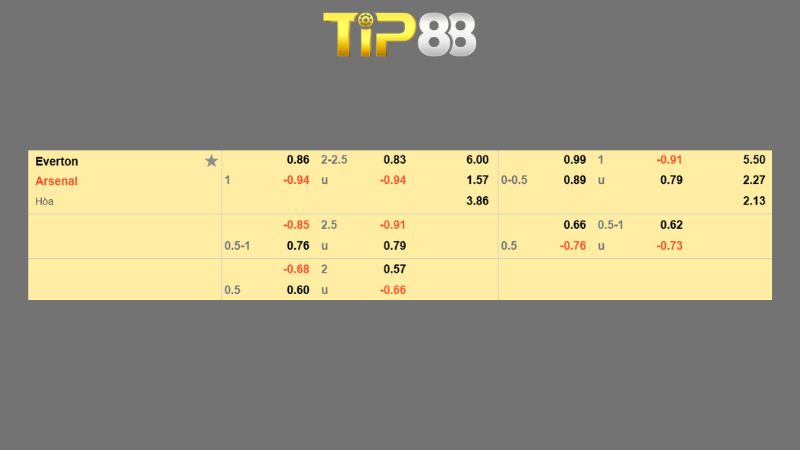 Bảng kèo Everton vs Arsena